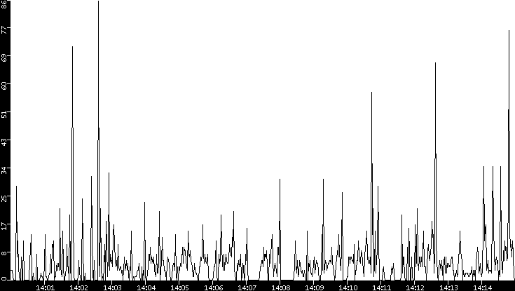 Throughput vs. Time