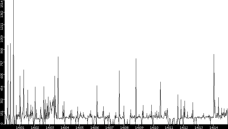 Average Packet Size vs. Time