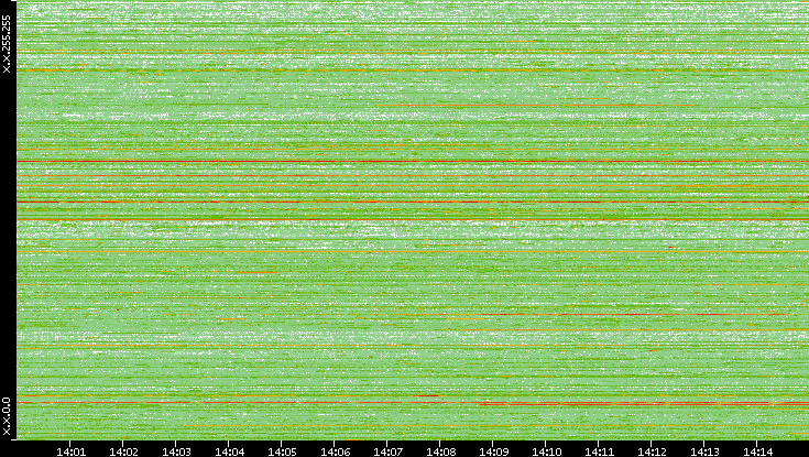 Src. IP vs. Time