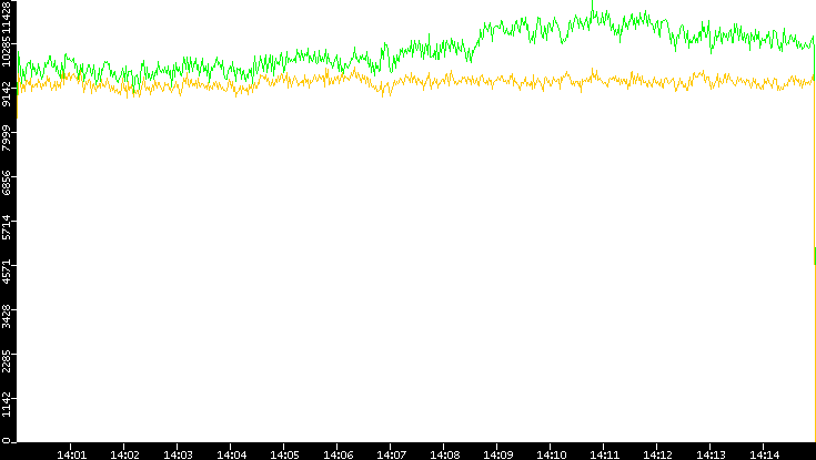 Entropy of Port vs. Time