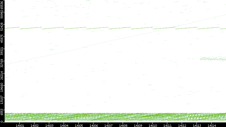 Src. Port vs. Time