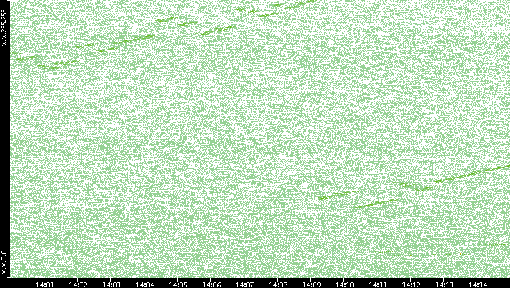 Dest. IP vs. Time