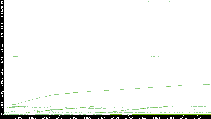 Dest. Port vs. Time