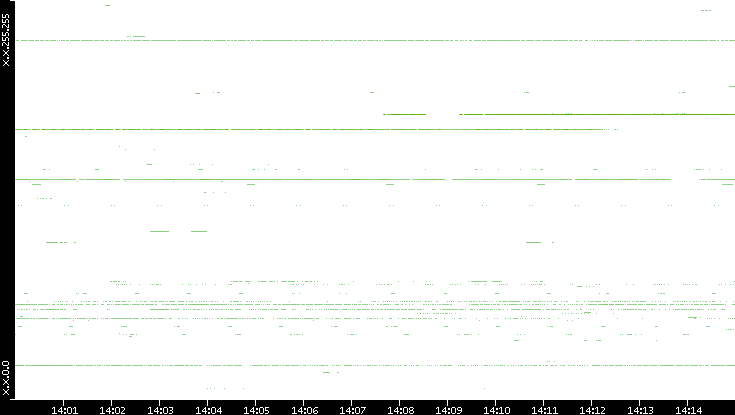 Src. IP vs. Time