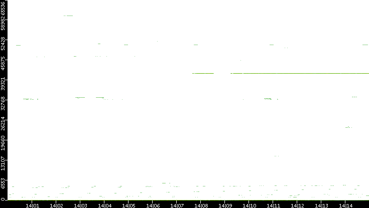 Src. Port vs. Time