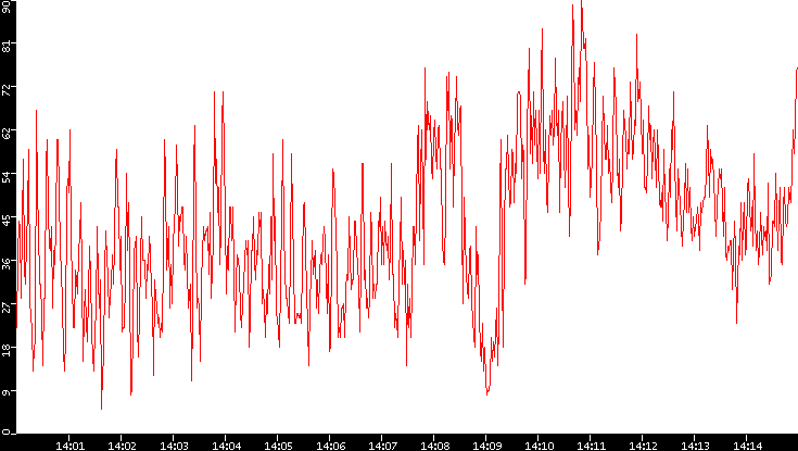 Nb. of Packets vs. Time