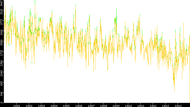 Entropy of Port vs. Time