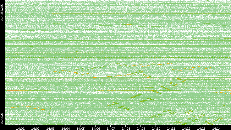 Dest. IP vs. Time