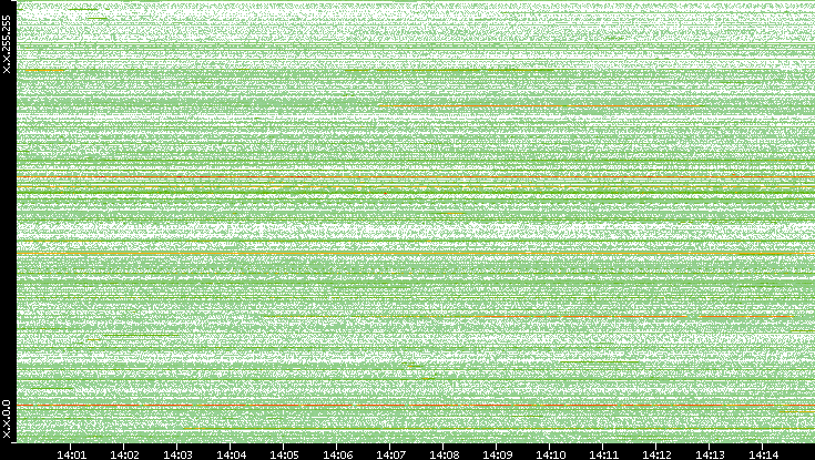 Src. IP vs. Time