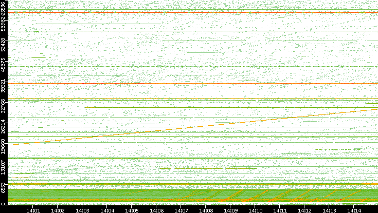 Src. Port vs. Time