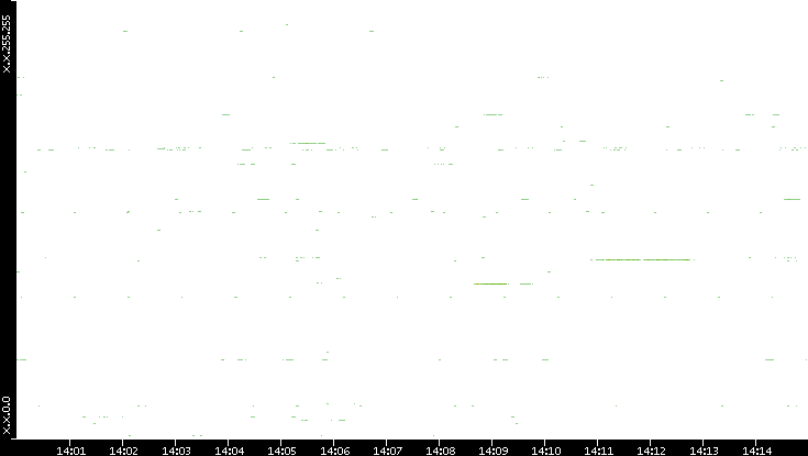 Src. IP vs. Time