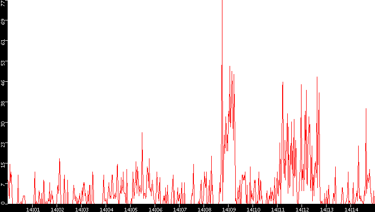 Nb. of Packets vs. Time