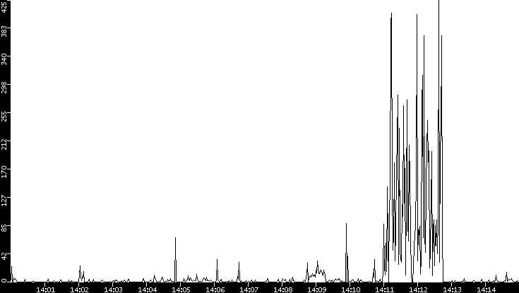 Throughput vs. Time