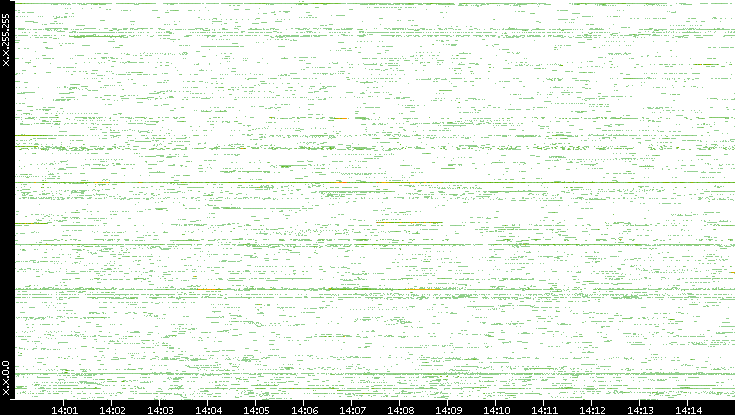 Src. IP vs. Time