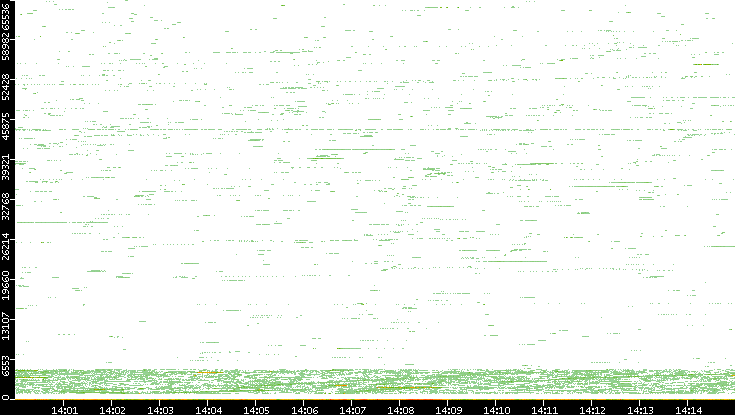 Src. Port vs. Time