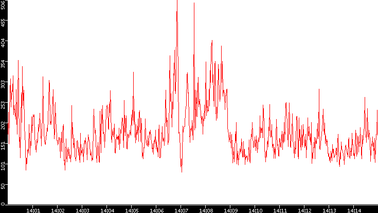 Nb. of Packets vs. Time