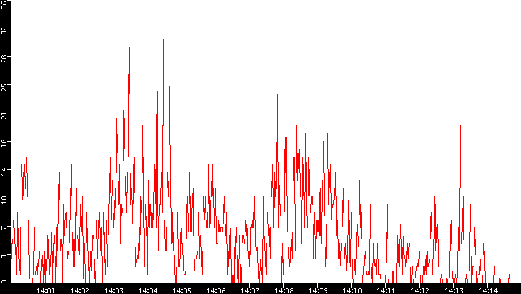 Nb. of Packets vs. Time