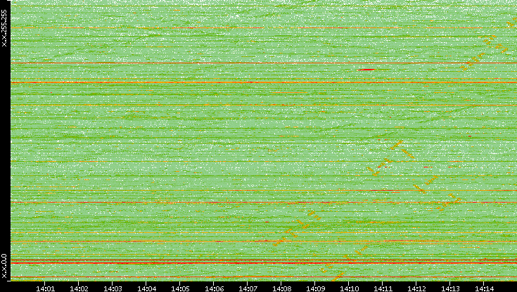 Dest. IP vs. Time