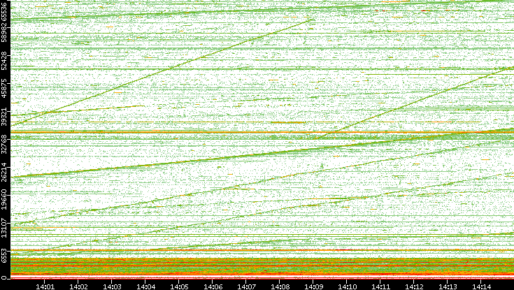 Dest. Port vs. Time