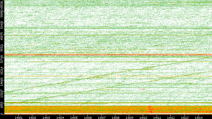 Src. Port vs. Time