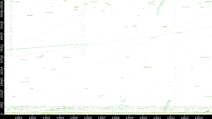 Src. Port vs. Time