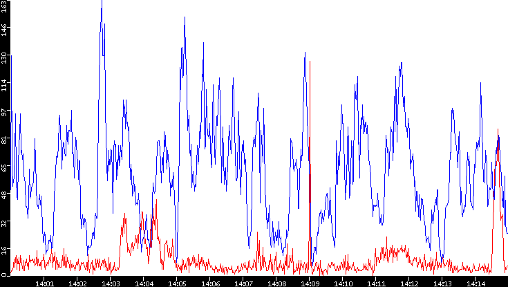 Nb. of Packets vs. Time