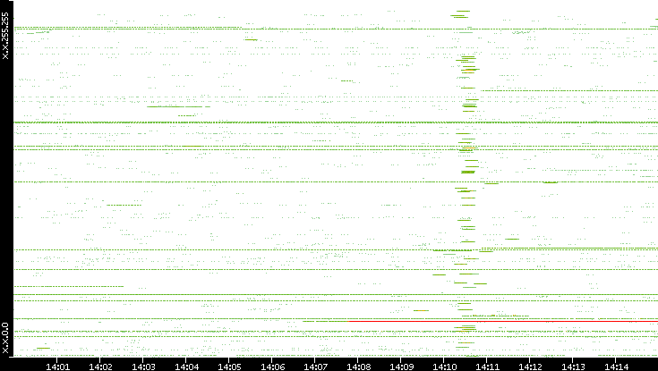 Src. IP vs. Time