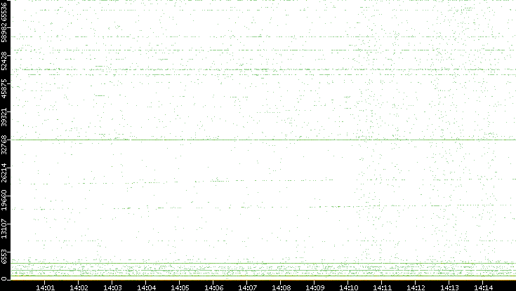 Dest. Port vs. Time