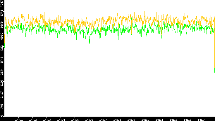 Entropy of Port vs. Time