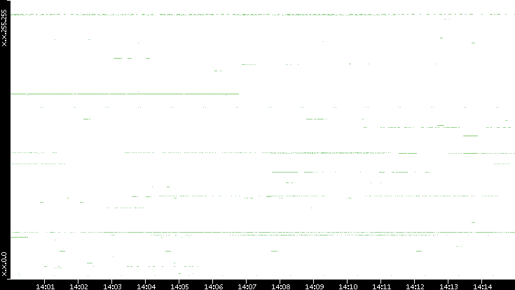 Src. IP vs. Time