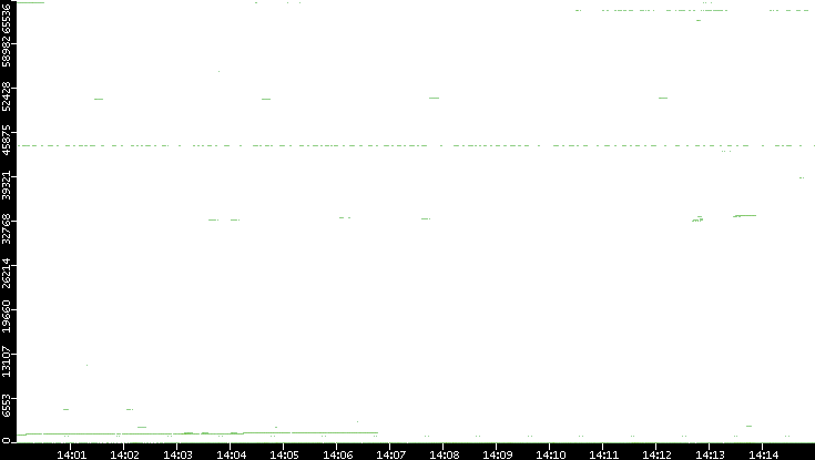 Src. Port vs. Time