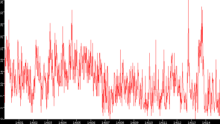 Nb. of Packets vs. Time