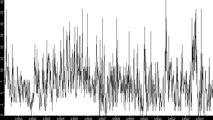 Throughput vs. Time