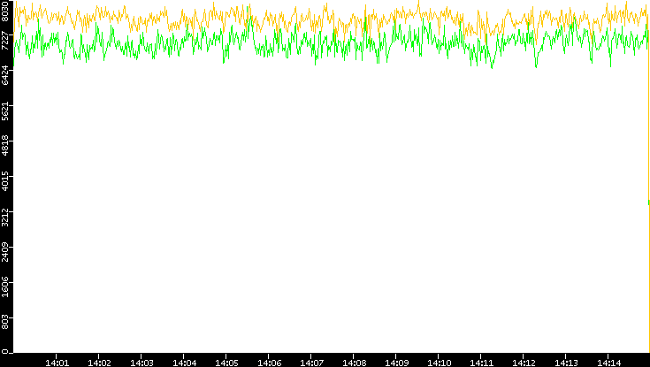Entropy of Port vs. Time
