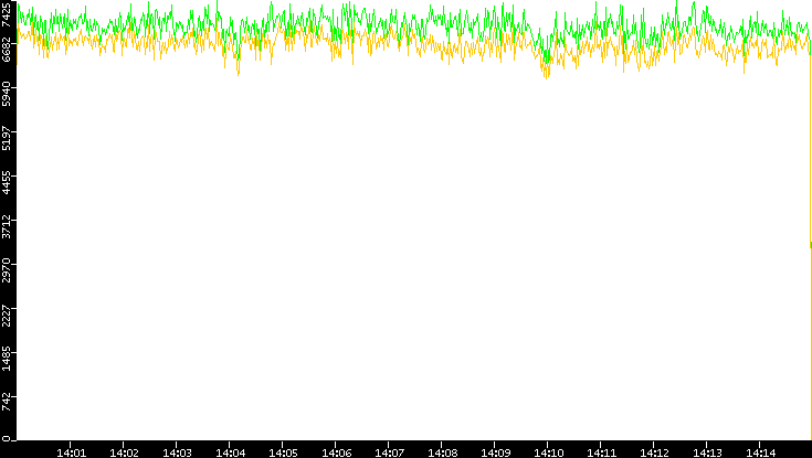Entropy of Port vs. Time