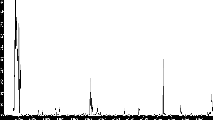 Throughput vs. Time