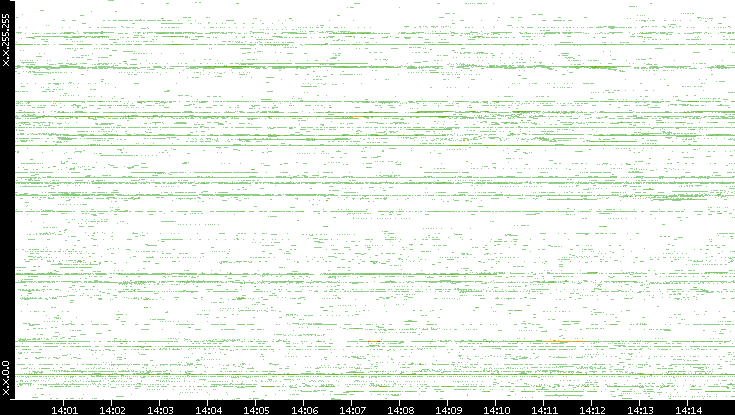 Dest. IP vs. Time