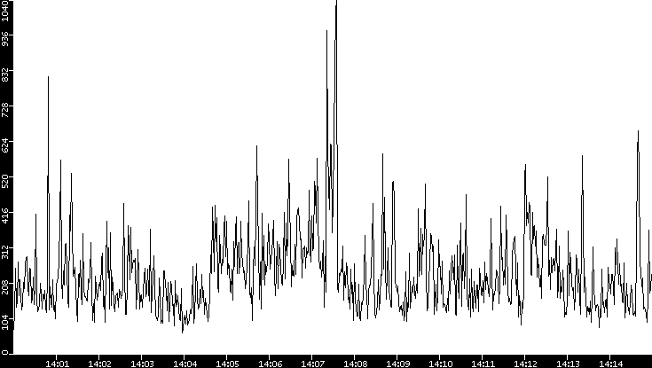 Throughput vs. Time