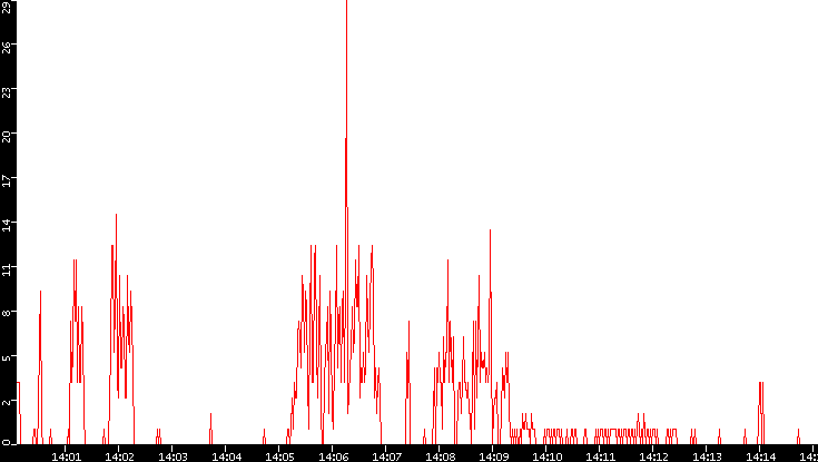 Nb. of Packets vs. Time