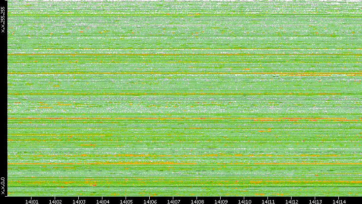 Src. IP vs. Time