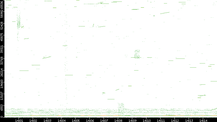 Src. Port vs. Time