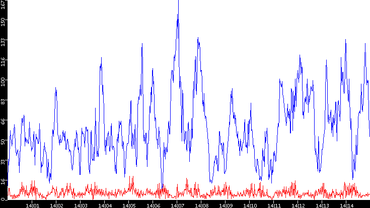 Nb. of Packets vs. Time