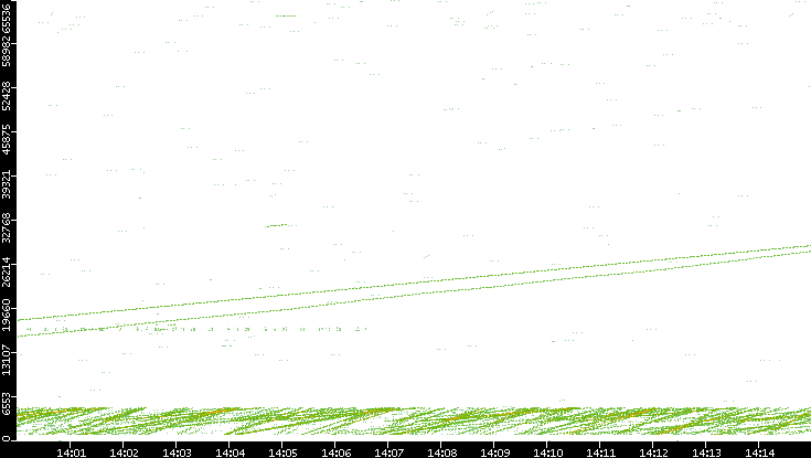 Src. Port vs. Time