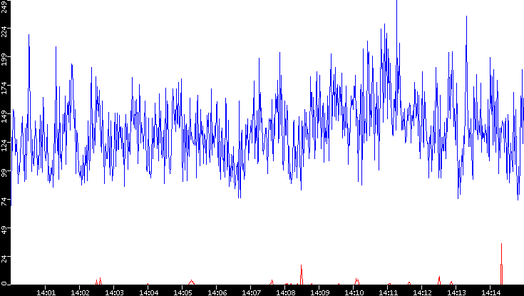 Nb. of Packets vs. Time