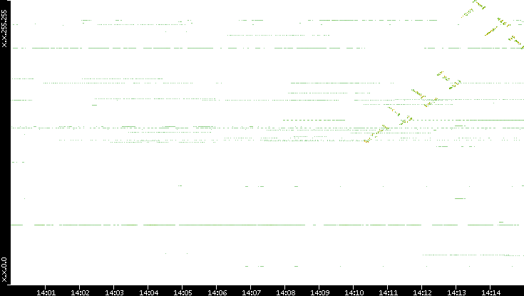 Dest. IP vs. Time