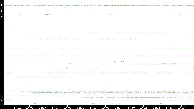 Src. IP vs. Time