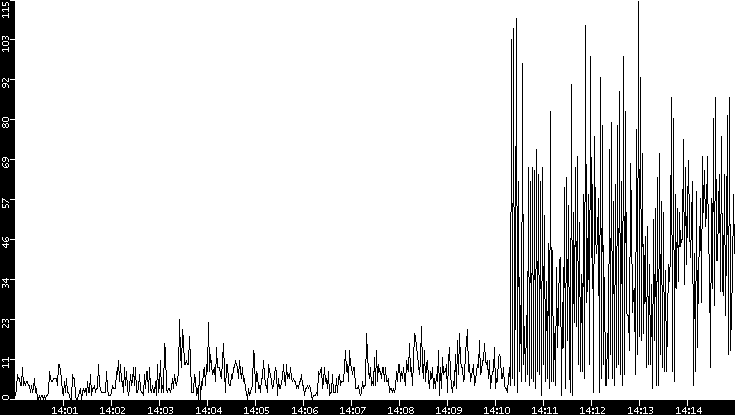 Throughput vs. Time