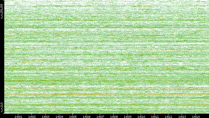 Src. IP vs. Time