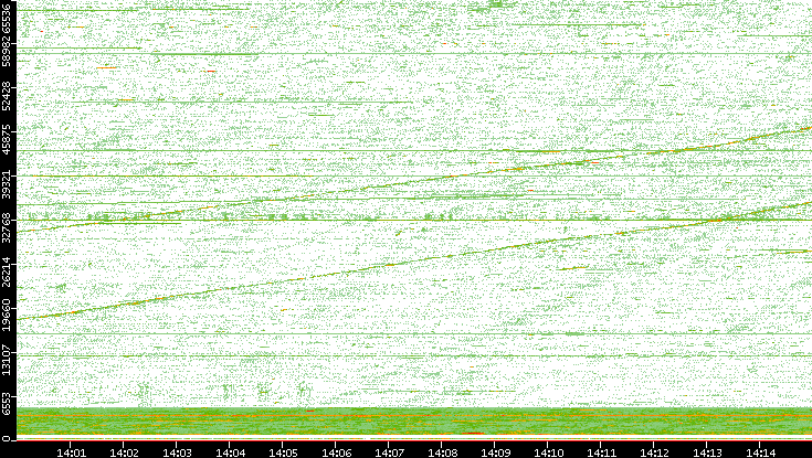 Src. Port vs. Time