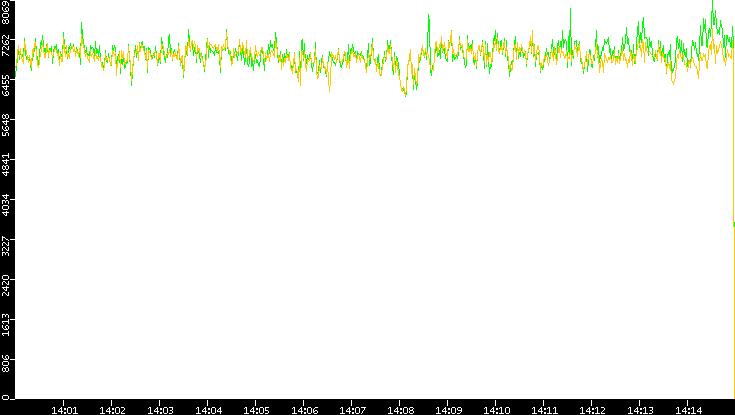 Entropy of Port vs. Time